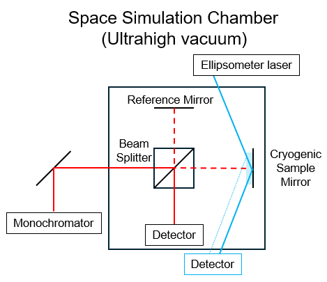 Diagram of the space simulation chamber: light from a monochromator passes through a beam splitter to a reference mirror and a cryogenic sample mirror, with an ellipsometer laser and detector crossing the sample mirror.